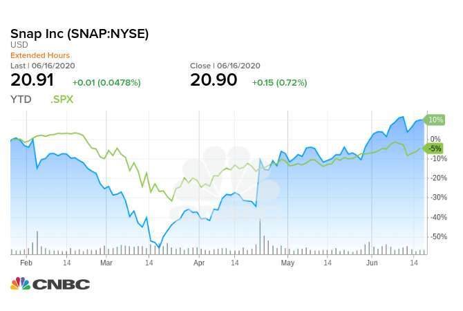 今年迄今 Snap 股價與 S&P 500 指數的走勢