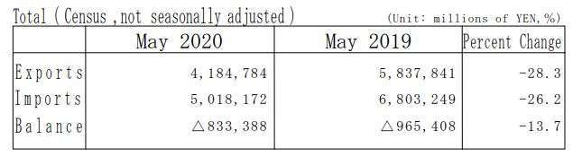 日本 2020 年 5 月貿易收支 (圖片來源:日本財務省)