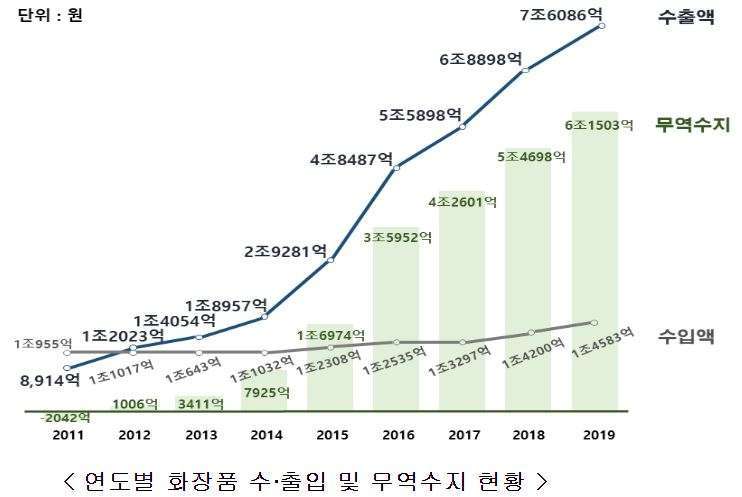 南韓化妝品進出口走勢 (圖片來源:南韓食品醫藥品安全處)
