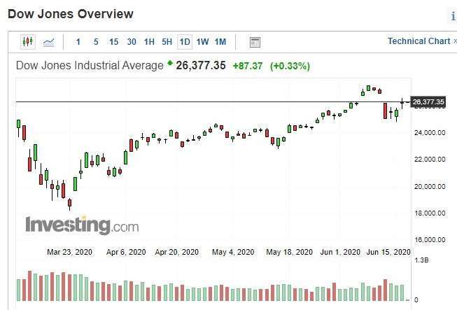 美股道瓊指數日 k 線圖 (圖：Investing.com)