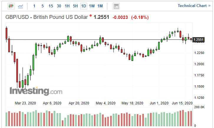 英鎊兌美元日線圖。(來源: investing.com)