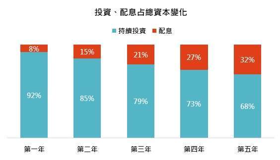 資料來源:「鉅亨買基金」整理,假設基金每年平均報酬率為 5%,基金配息率為 8%。此資料僅為歷史數據模擬回測,不為未來投資獲利之保證,在不同指數走勢、比重與期間下,可能得到不同數據結果。