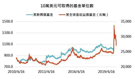 資料來源:MorningStar,「鉅亨買基金」整理,資料截至 2020/6/16。高配息基金為台灣核備可銷售的全球新興債券和全球高收益債券基金中,過往配息率皆高於 5% 以上,且成立於 2000 年之前的基金代表。此資料僅為歷史數據模擬回測,不為未來投資獲利之保證,在不同指數走勢、比重與期間下,可能得到不同數據結果。