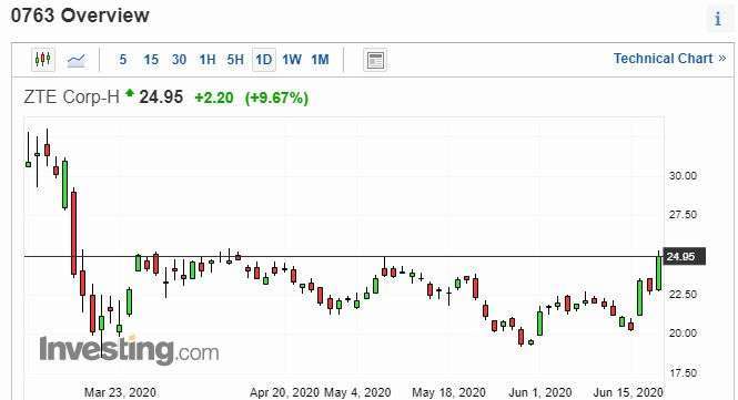 中興通訊日線走勢圖　圖片：investing.com