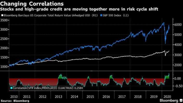 全球金融市場的跨資產組合相關度,創下了 20 年新高 圖片:Bloomberg