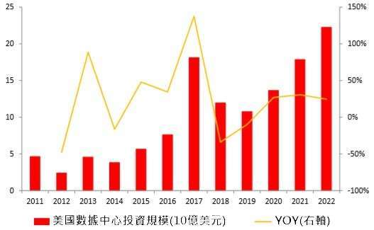 資料來源: CBRE
