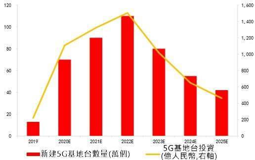 分析 5g 數據中心推升高階pcb需求 Anue鉅亨 鉅亨新視界