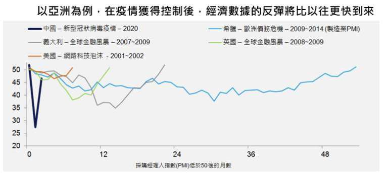 資料來源:Haver、安本標準投資管理,2020 年 4 月。