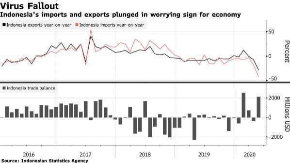 印尼進口、出口增長率 (圖:Bloomberg)