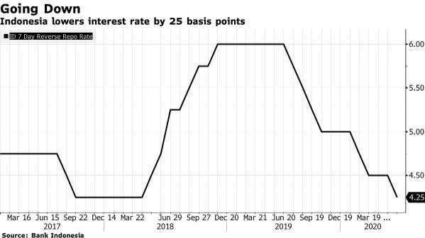 印尼基準利率 (圖:Bloomberg)