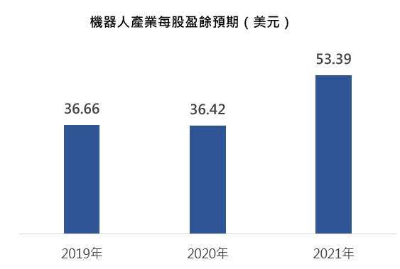 資料來源:Bloomberg,以 ROBO Global 機器人指數為參考指標,2020/6/17
