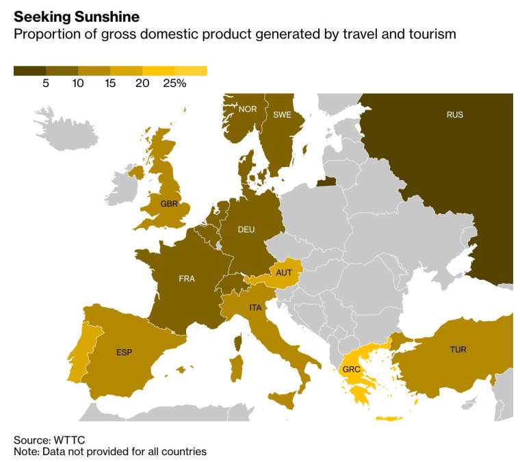 與多數歐洲國家相比,西班牙對旅遊業的依賴程度相對較高 (圖:Bloomberg)