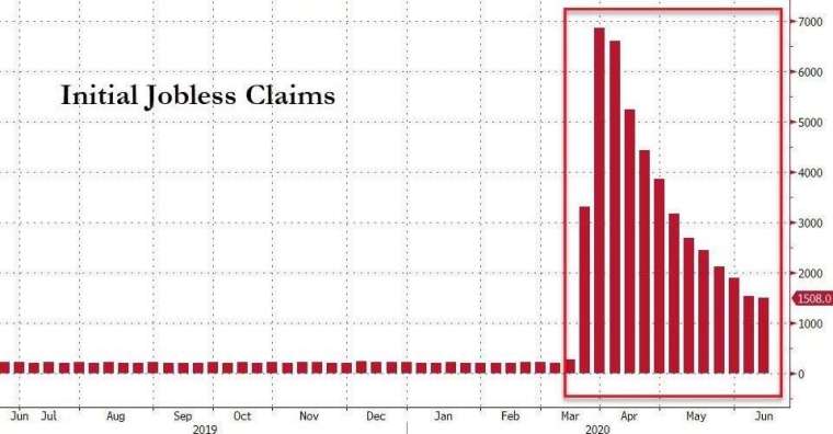 美國初請失業金人數 (圖:Zero Hedge)
