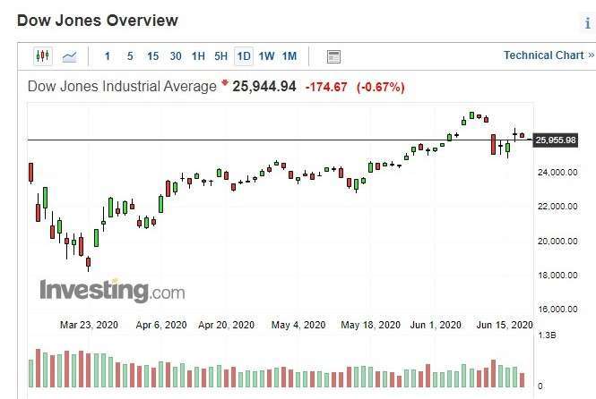 美股道瓊指數日 k 線圖 (圖:Investing.com)