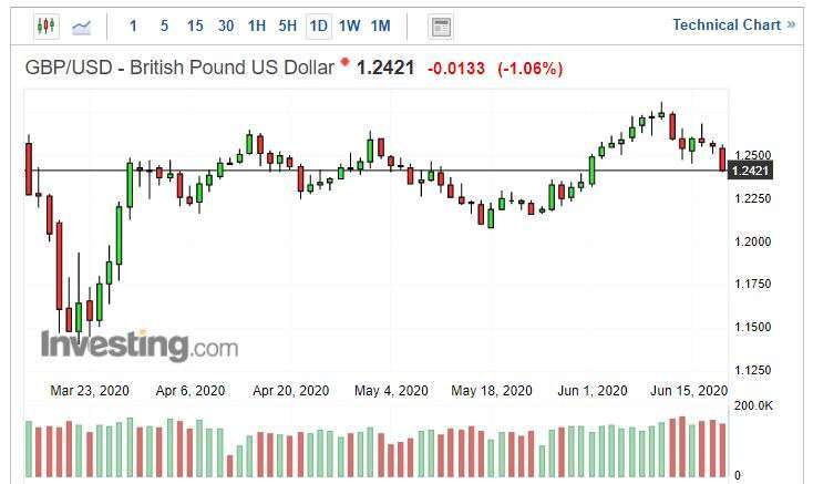英鎊兌美元日線圖。(來源: investing.com)