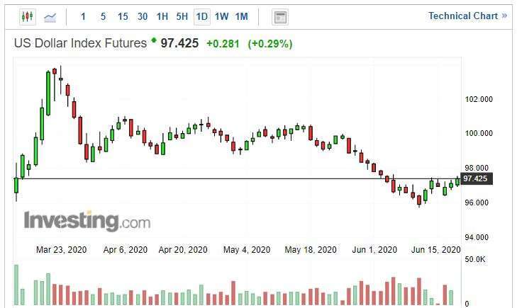 美元指數日線圖。(來源: investing.com)