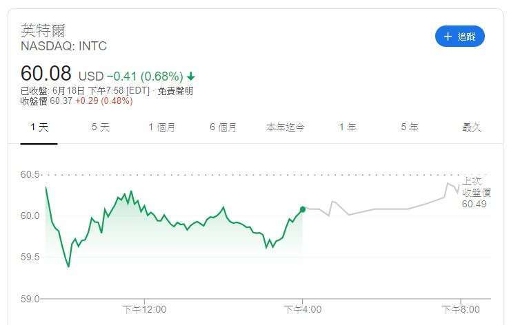 英特爾股價 (圖片: GOOGLE)