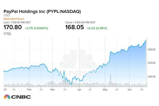 Paypal 今年迄今股價走勢