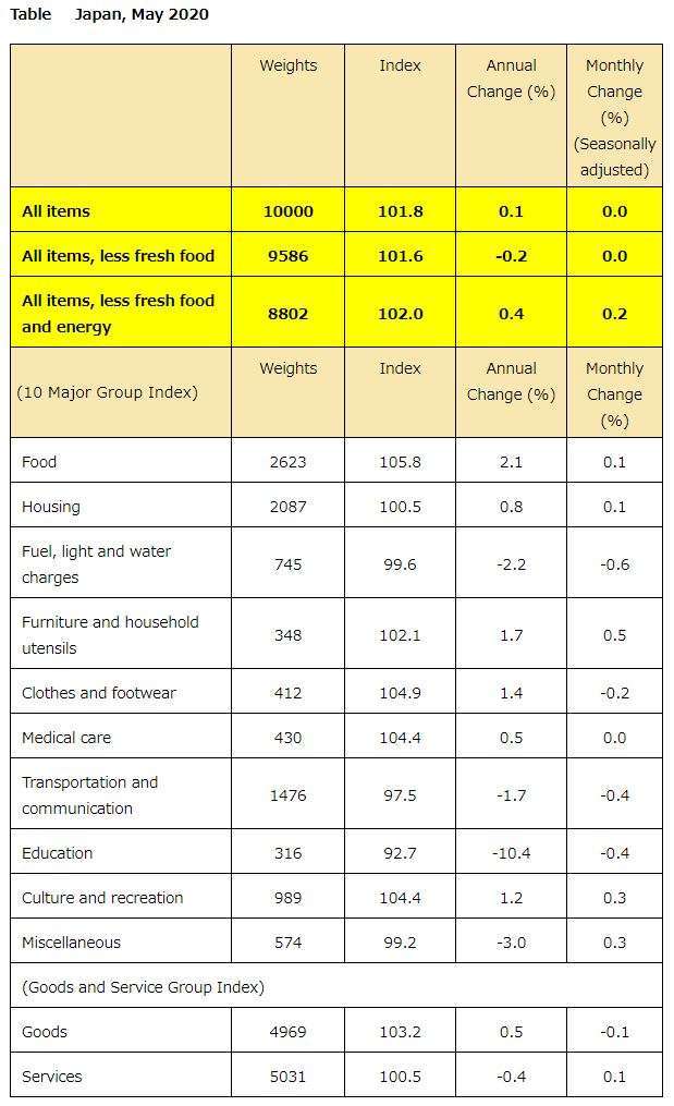 日本 2020 年 5 月份 CPI (圖片來源:日本總務省)