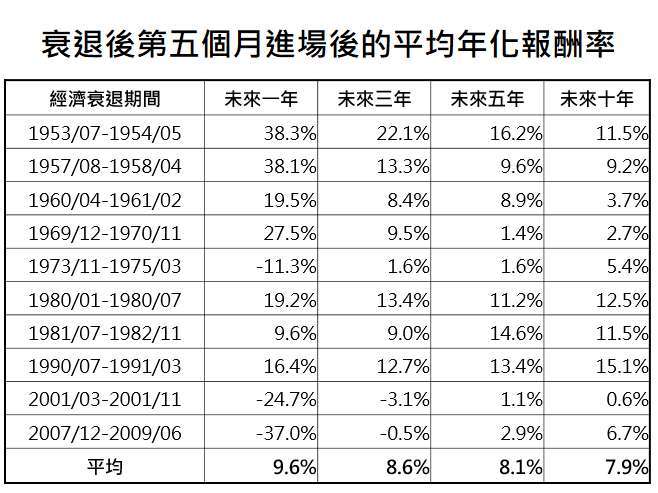 資料來源:Bloomberg,「鉅亨買基金」整理,採標普 500 指數,資料期間: 1951-2020。此資料僅為歷史數據模擬回測,不為未來投資獲利之保證,在不同指數走勢、比重與期間下,可能得到不同數據結果。一年以上報酬率皆為幾何平均年化報酬率。