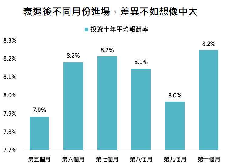 資料來源:Bloomberg,「鉅亨買基金」整理,採標普 500 指數,資料期間:1951 -2020。此資料僅為歷史數據模擬回測,不為未來投資獲利之保證,在不同指數走勢、比重與期間下,可能得到不同數據結果。此處報酬率為幾何平均年化報酬率。