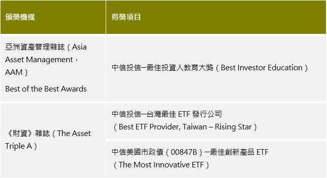 資料來源：亞洲資產管理雜誌（Asia Asset Management，AAM）、The Asset Triple A《財資》雜誌。時間：2020/6 *資料來源：CMoney、資料時間：2020/06/17