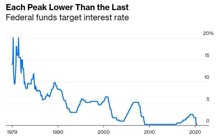 美國聯邦基金目標利率(圖:Bloomberg)
