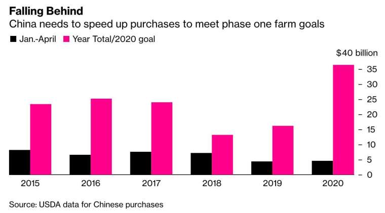 中國對美國的農產品採購進度大幅落後 (圖：Bloomberg)