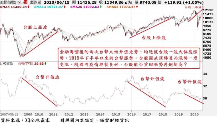 圖、台股周 K 線與台幣匯率走勢對照圖
