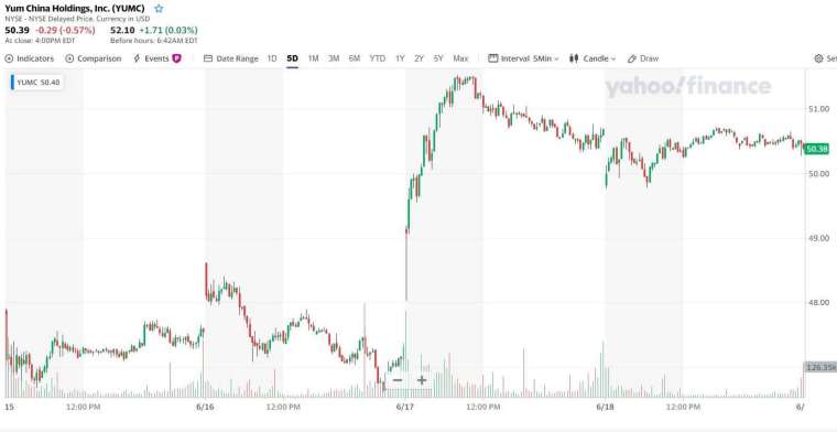 百勝中國股價走勢 (圖:Yahoo Finance)