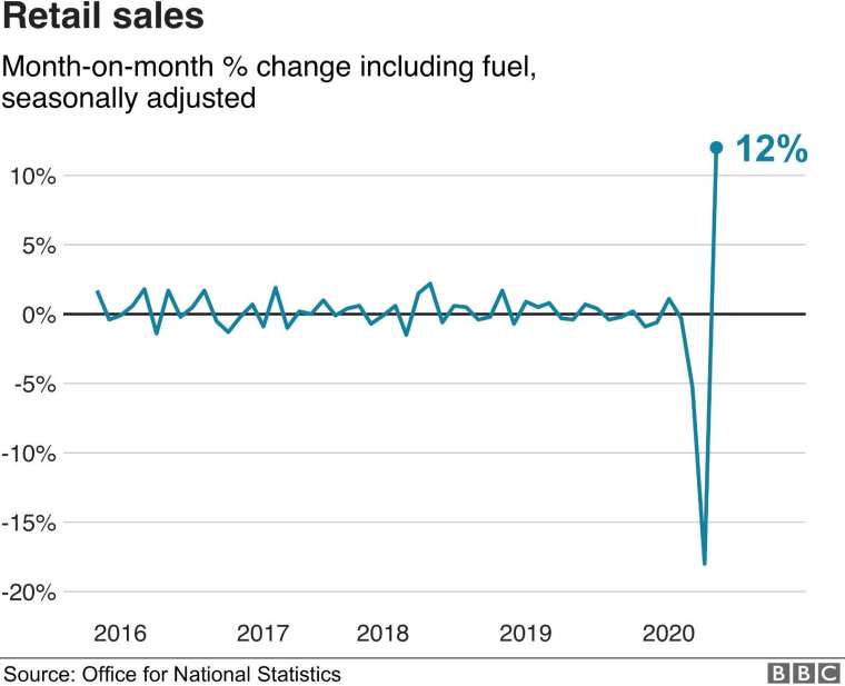 5 月份英國零售銷售額月增 12%(圖片:BBC)