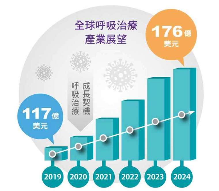 全球呼吸治療產業展望。