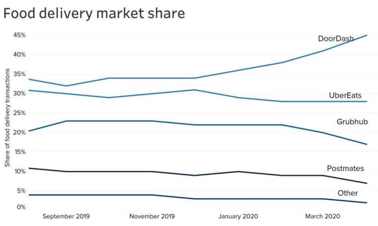 美國美食外送平台業者市佔率 (圖：CNBC)