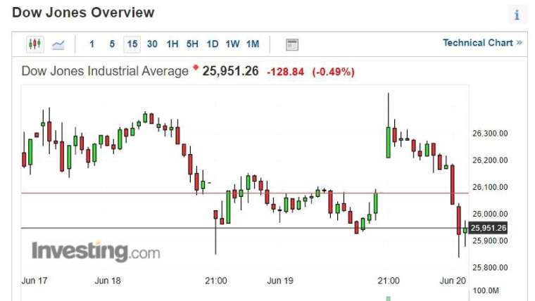 截稿前,道瓊 15 分鐘走勢圖。(圖片:investing)