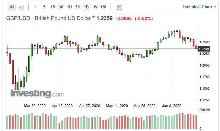 英鎊兌美元日線圖。(來源: investing.com)