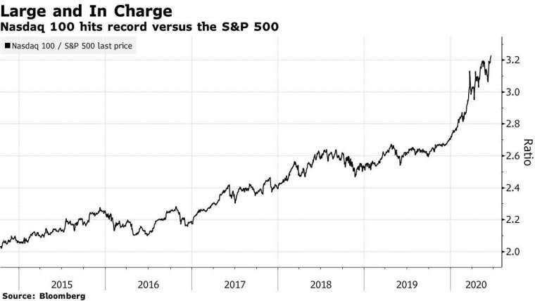 那斯達克相對標普500指數價格比率走勢。(來源:Bloomberg)