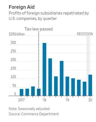 美企海外子公司獲利匯回美國的金額。(來源: WSJ)