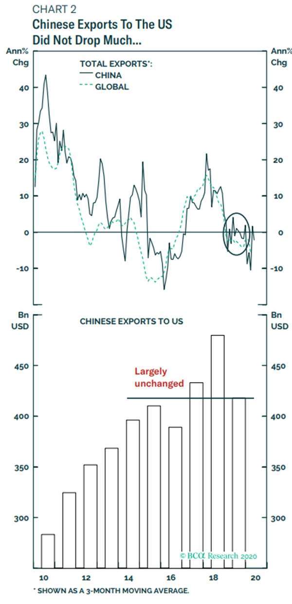 與 2017 年貿易戰爆發之前的兩年相比，中國去年對美的商品出口量僅略有下降　圖片：BCA