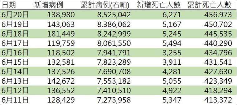 資料來源: WHO