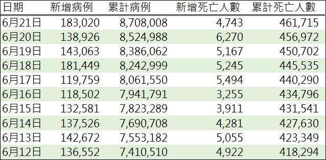 資料來源: WHO