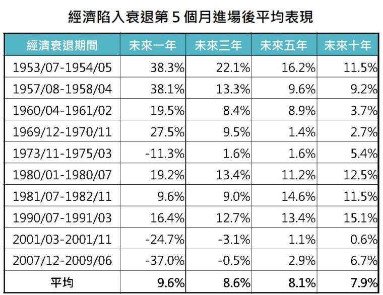 資料來源:Bloomberg,「鉅亨買基金」整理,採標普 500 指數,1951-2020。