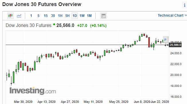 道瓊期貨日線走勢圖 圖片:investing.com