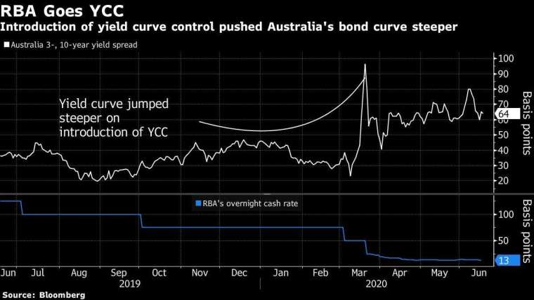 澳債10年與3個月利差波動圖(圖:Bloomberg)