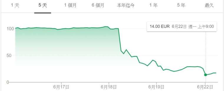 Wirecard 近五個交易日的股價表現。(Google 網站)