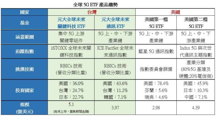 資料來源:彭博、元大投信整理,截至 2020 年 6 月 16 日、規模截至 5 月底