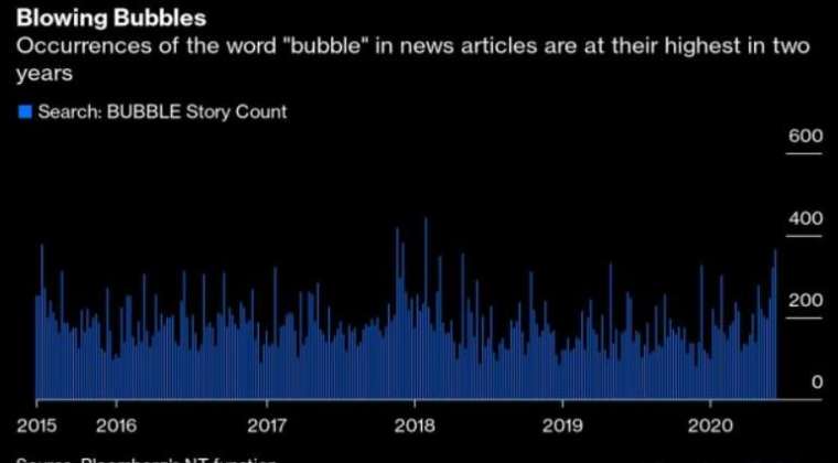 歷年與泡沫相關新聞統計圖 (圖: Bloomberg)