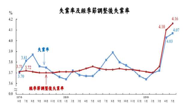 5月失業率攀上近4年來高點。(圖：主計總處提供)