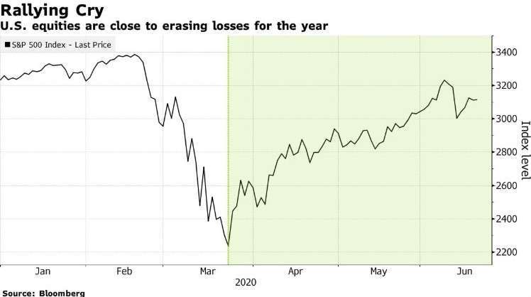 美股 S&P 500 指數自低點回升 (圖: Bloomberg)
