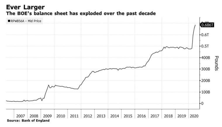 英國央行資產負債表持續突破性成長 (圖:bloomberg)