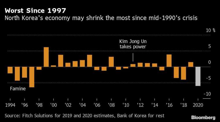 今年北韓 GDP 成長率估創 1997 年來最差表現 圖片:Bloomberg